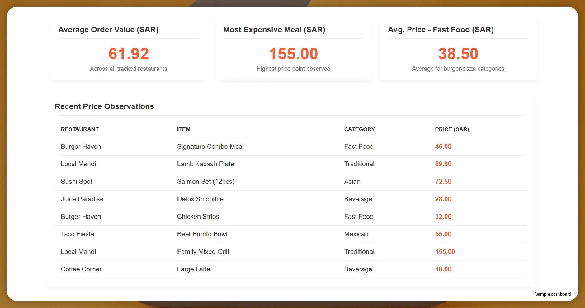 Creating Dashboards and Analytics from Food Data